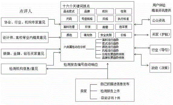 Dynamic internet comment analysis method