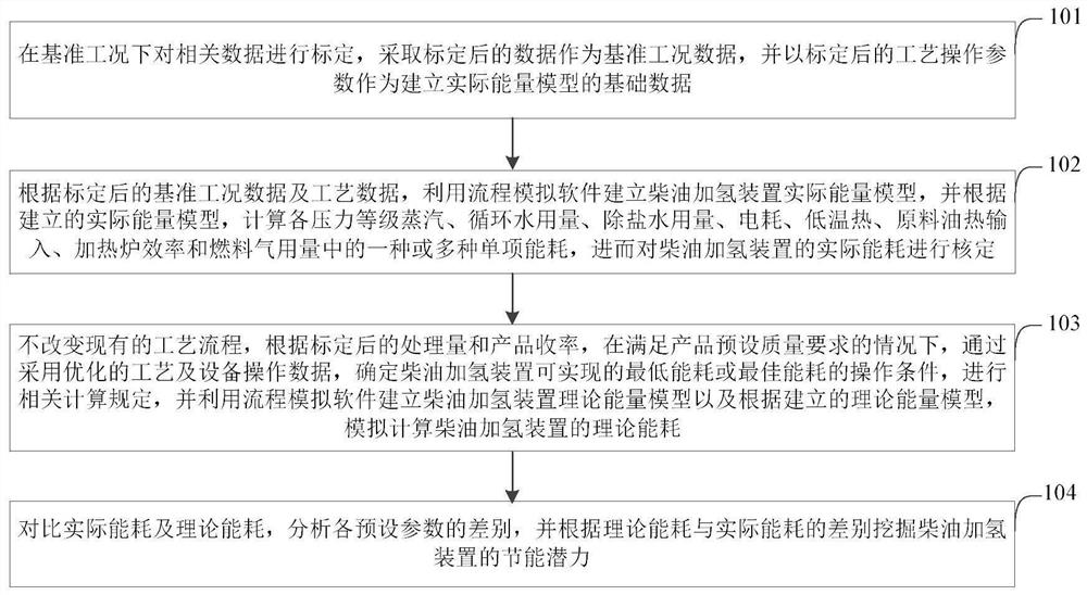 A kind of diesel hydrogenation energy analysis method and device