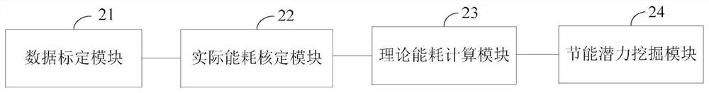 A kind of diesel hydrogenation energy analysis method and device