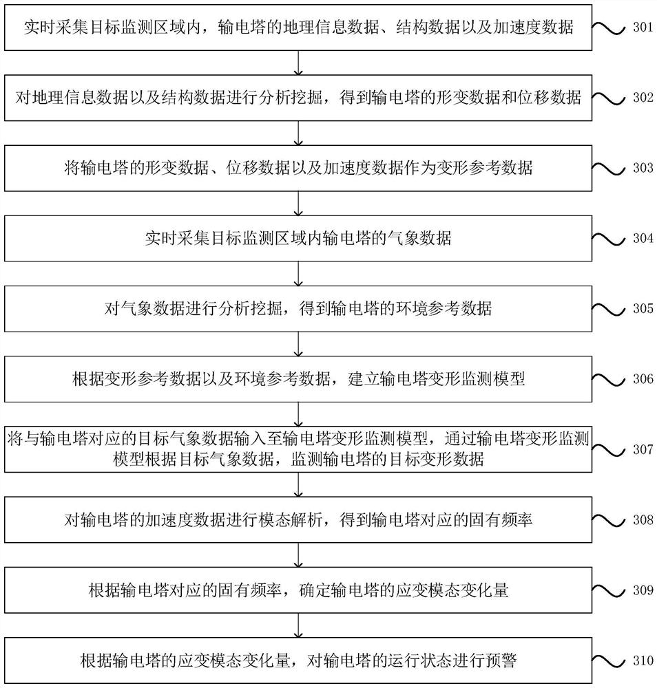 Deformation monitoring method, device and equipment of power transmission tower and storage medium