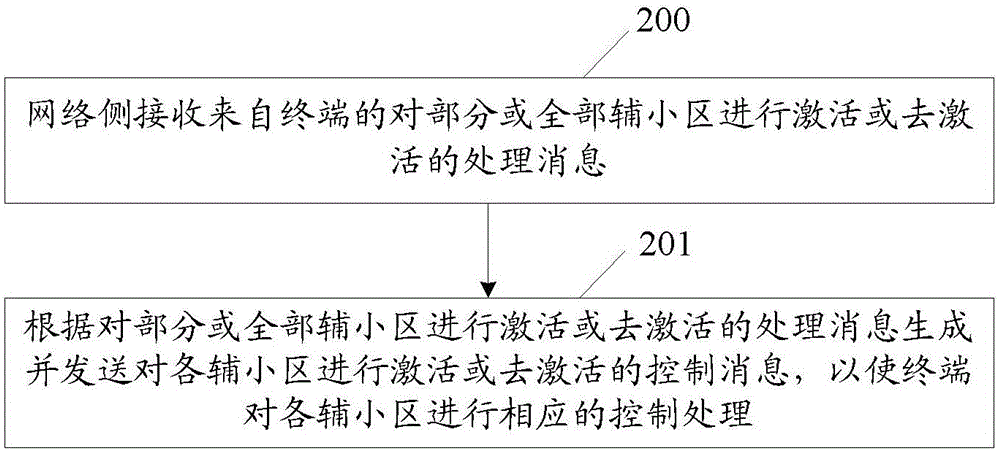 Method for implementing SCell control, terminal and network side