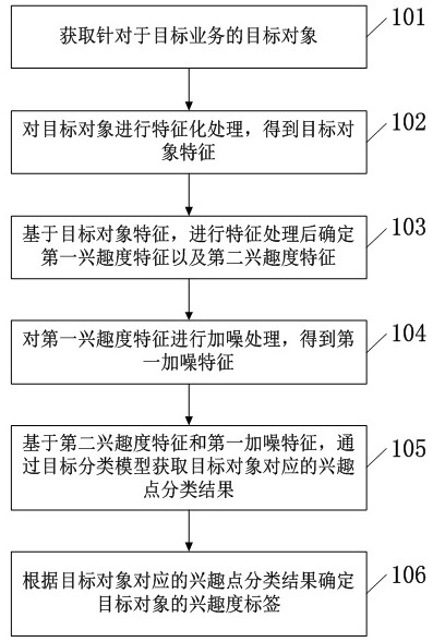 Target object identification method and device, computer equipment and storage medium