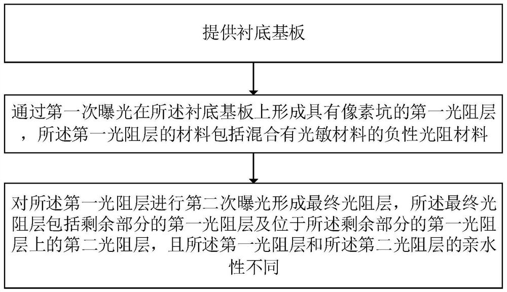 Manufacturing method of display panel, display panel and display device