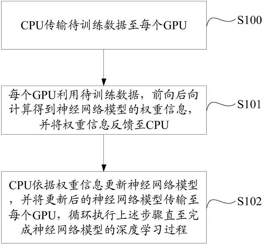 Method and system for deep learning based on GPU