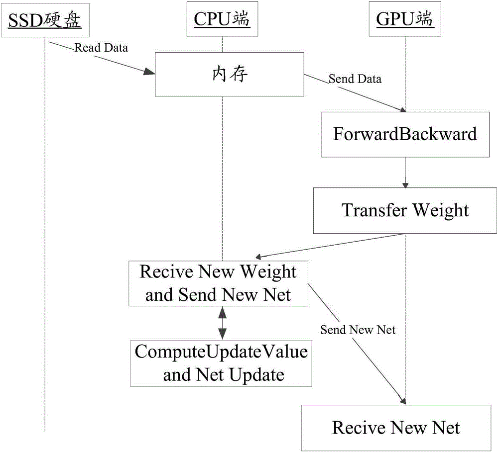 Method and system for deep learning based on GPU