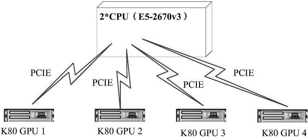 Method and system for deep learning based on GPU