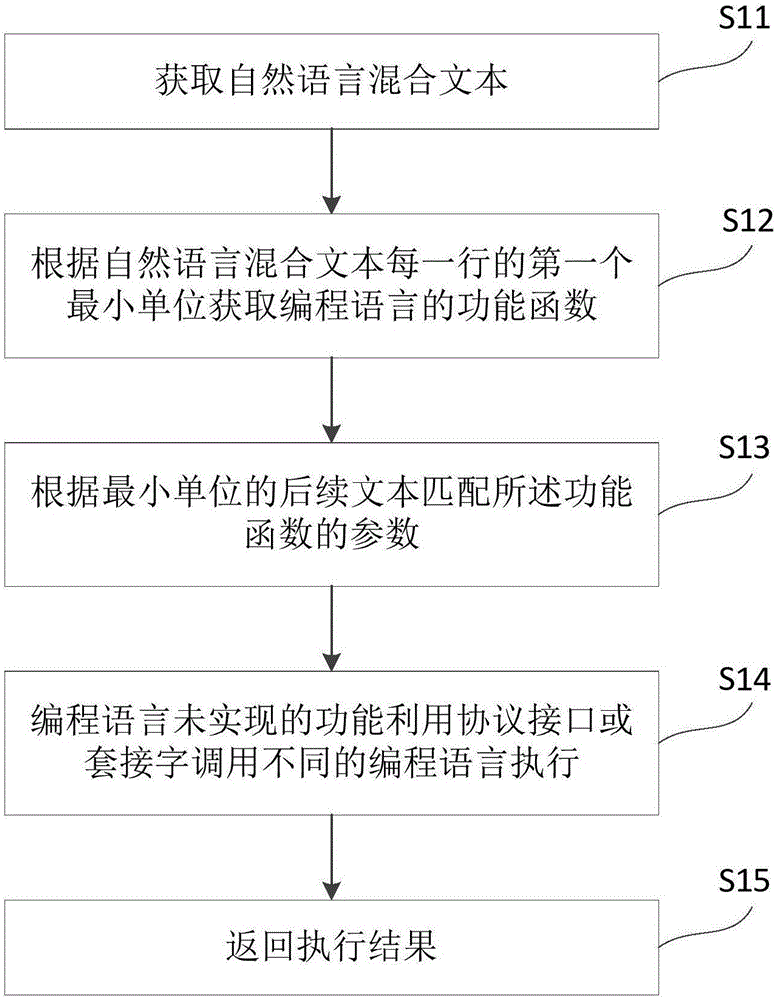 Data table-based natural language mixed programming method