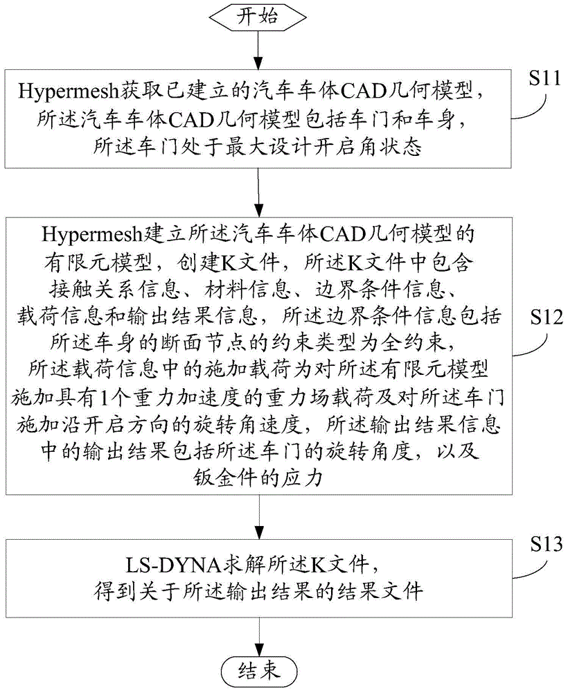 Method for analyzing excessive opening of car doors