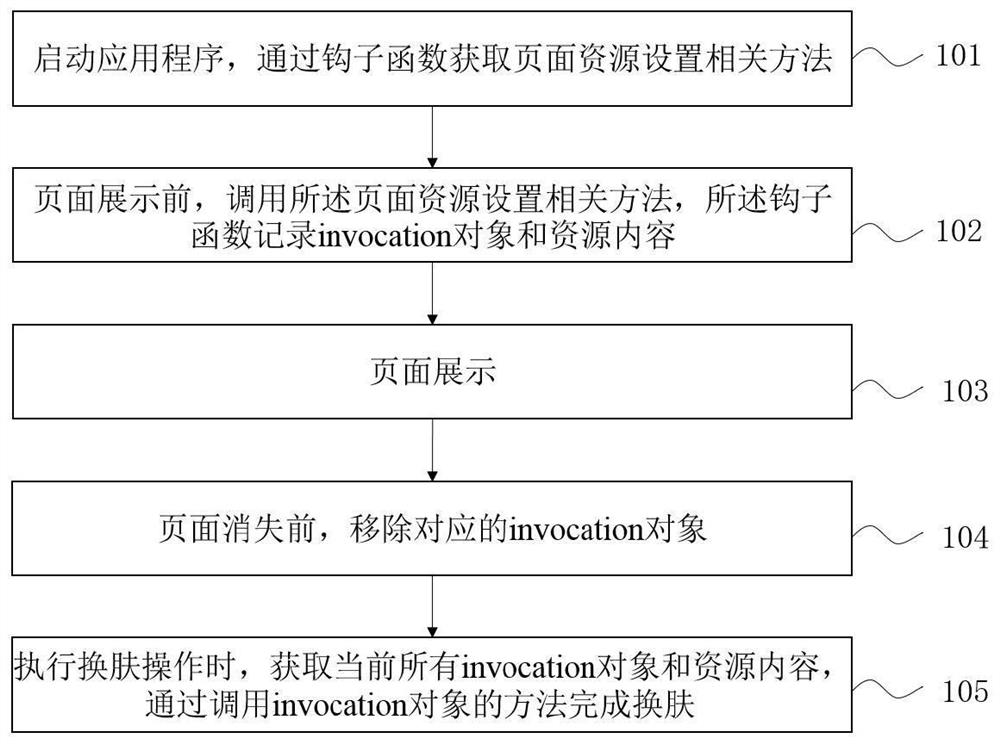 Application program skin changing method and device based on IOS system, computer equipment and computer readable storage medium