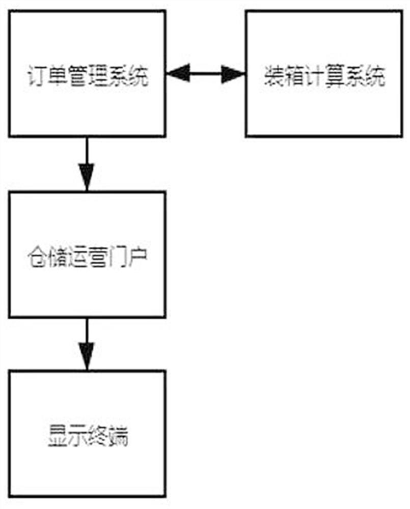 Logistics packaging, verifying and ex-warehouse method and system