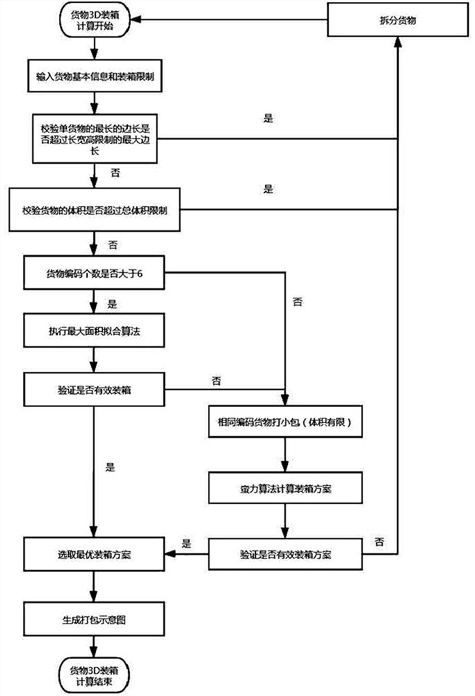 Logistics packaging, verifying and ex-warehouse method and system