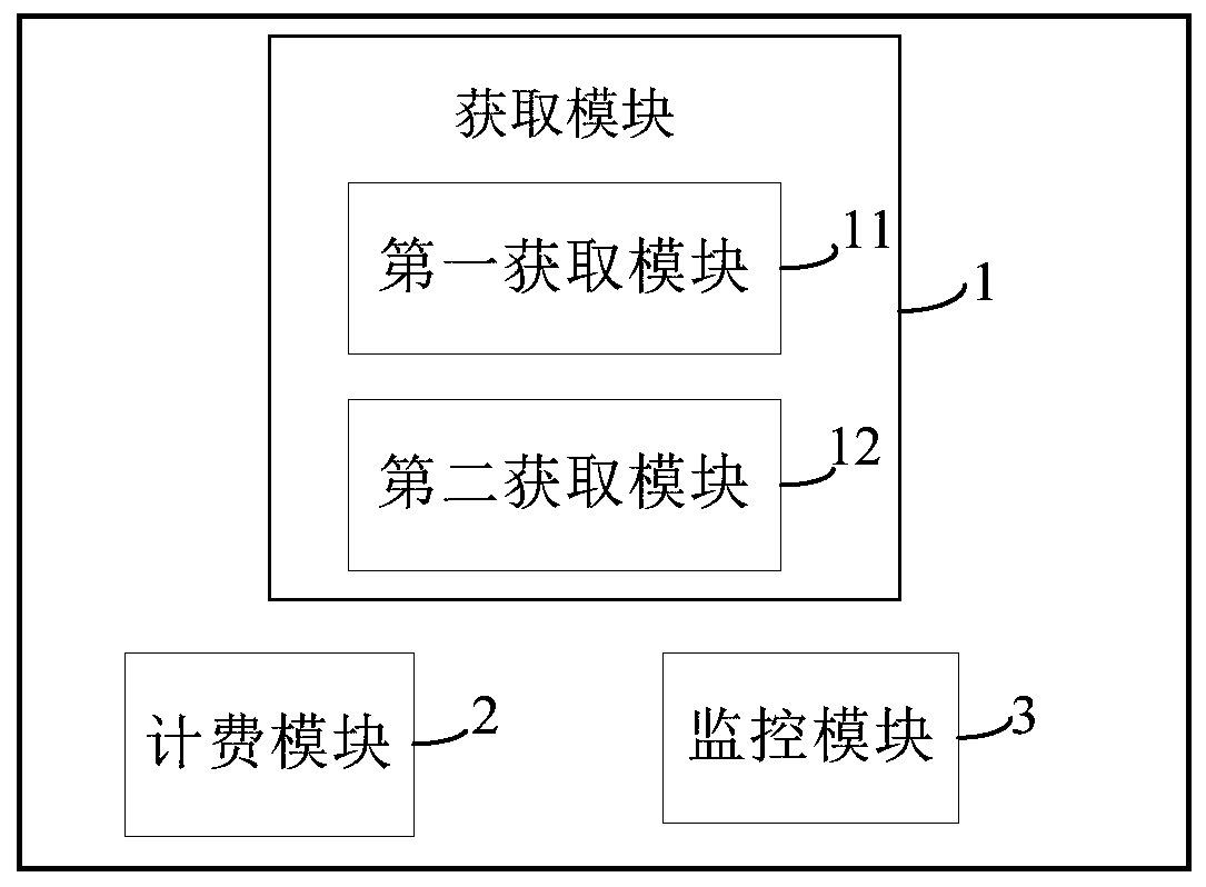 A charging method and a charging device for a shared service