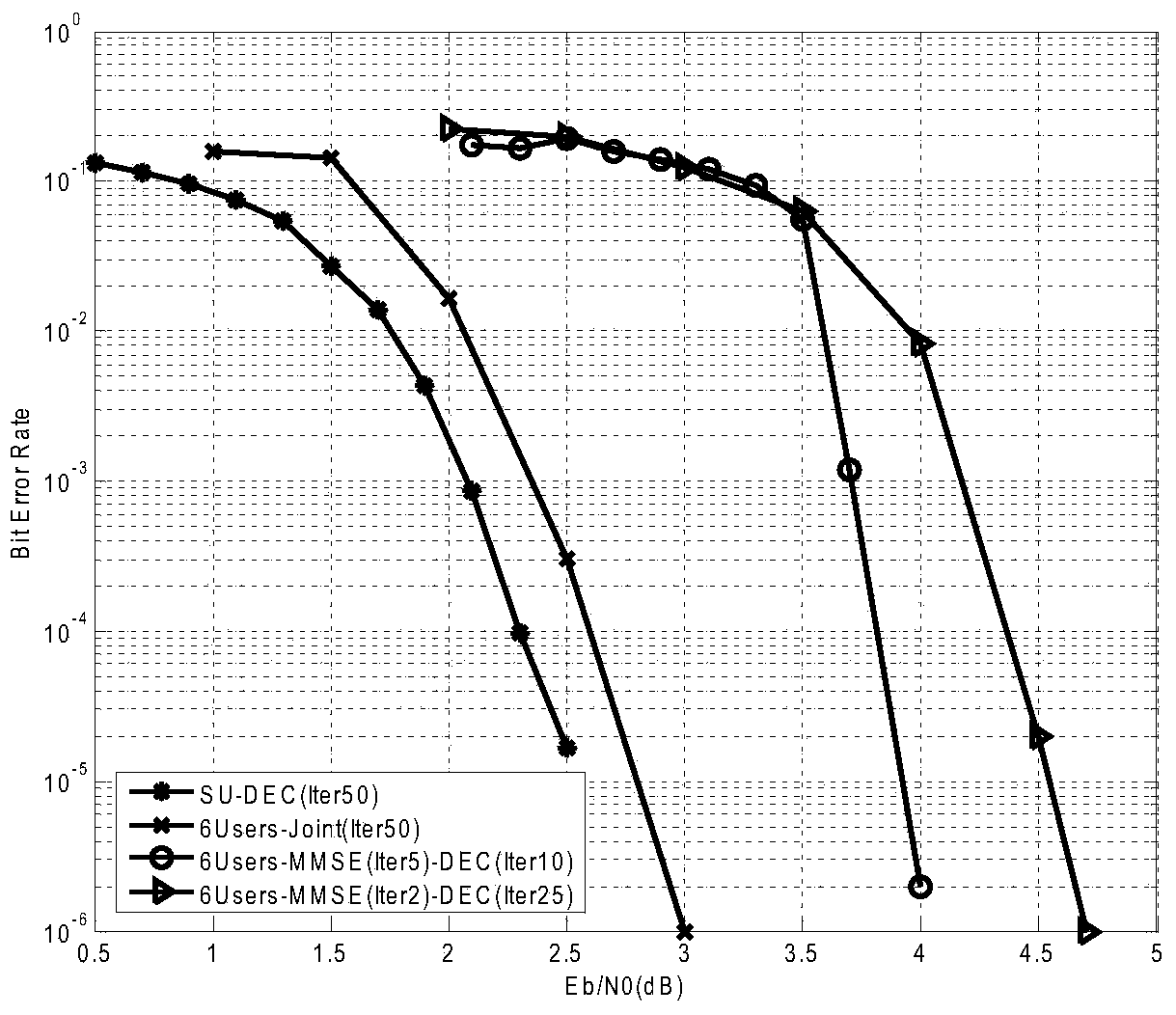 Non-orthogonal multi-user access and sending and combined receiving, demodulation and coding system and method