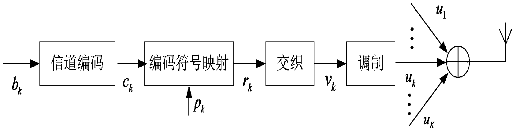 Non-orthogonal multi-user access and sending and combined receiving, demodulation and coding system and method