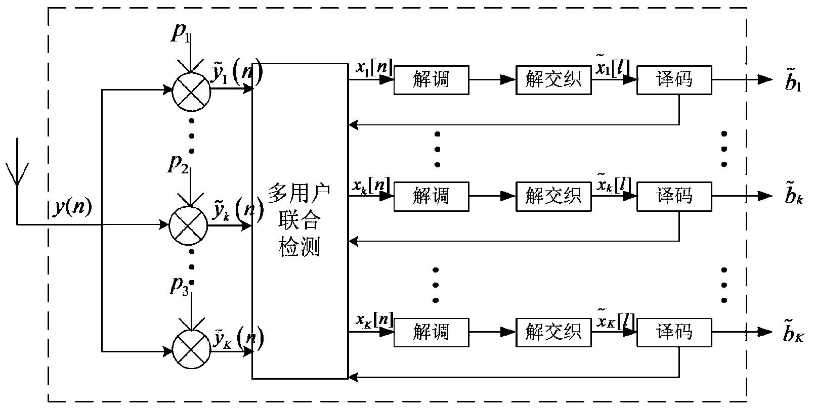 Non-orthogonal multi-user access and sending and combined receiving, demodulation and coding system and method