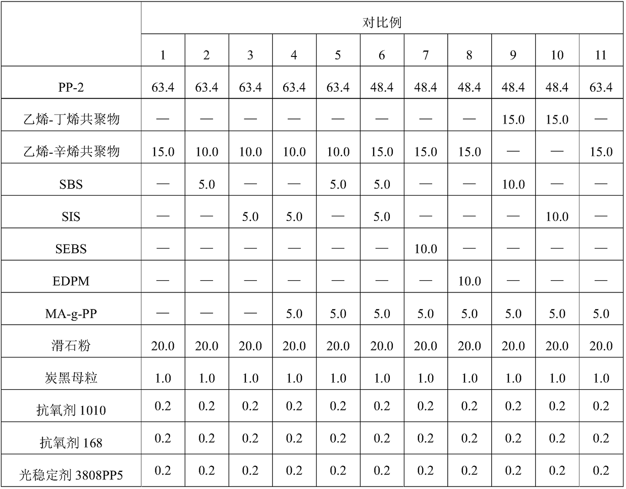 Polypropylene composition for improving surface flame treatment effect and preparation method of polypropylene composition