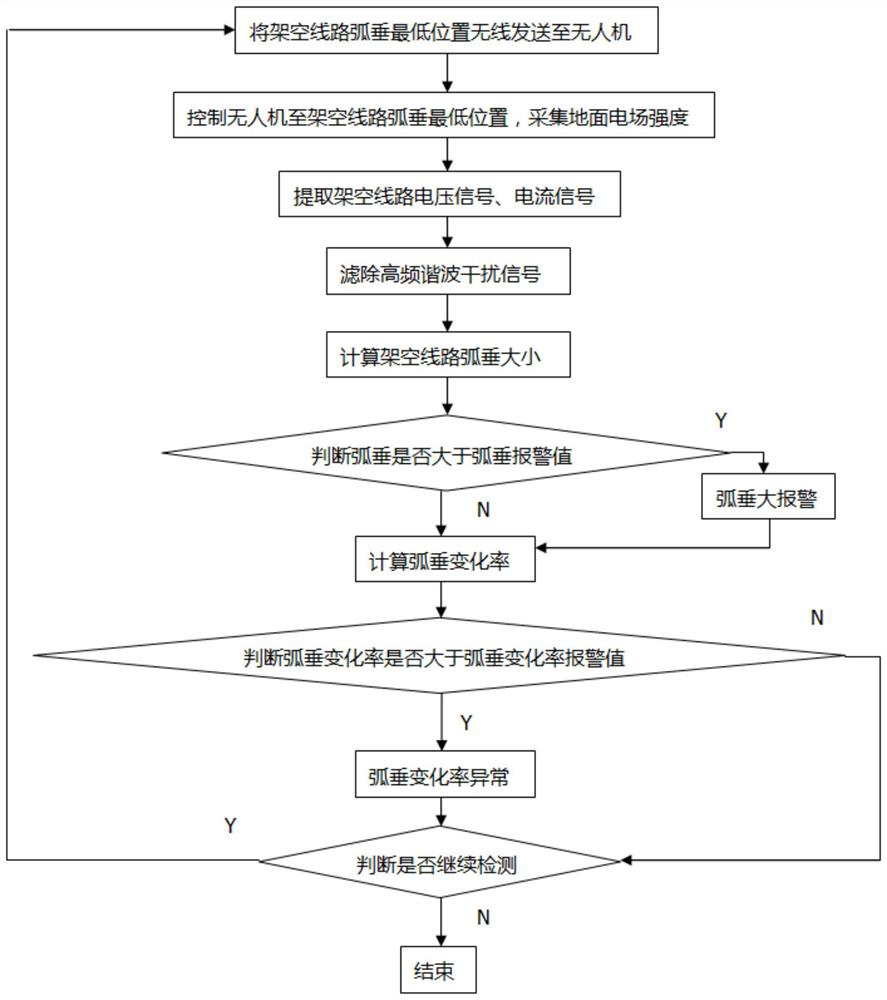 Overhead line sag detection early warning method based on unmanned aerial vehicle magnetic field measurement