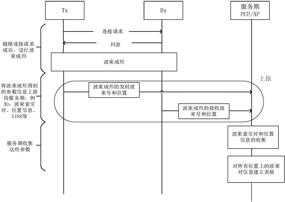 Direction antenna spatial multiplexing method for millimeter wave system