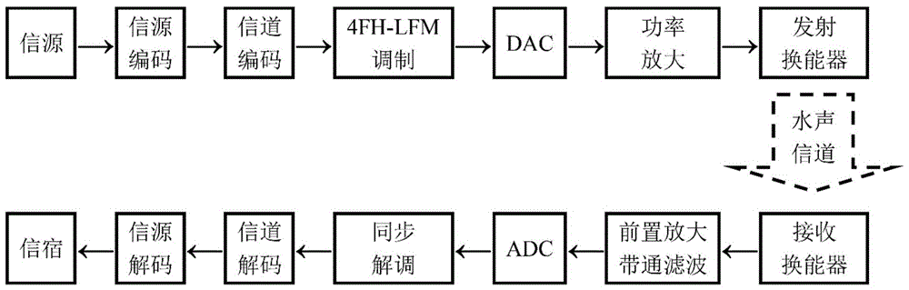 Underwater Acoustic Frequency Hopping Communication Method Based on LFM Signal Modulation and Demodulation