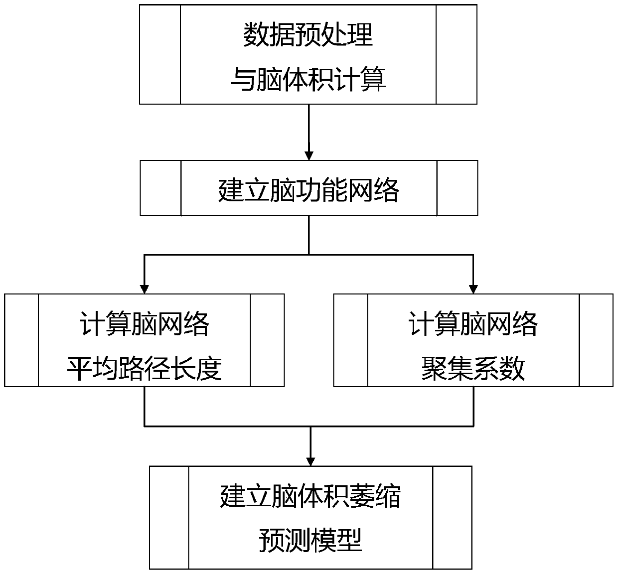 Brain volume atrophy prediction method based on brain function network