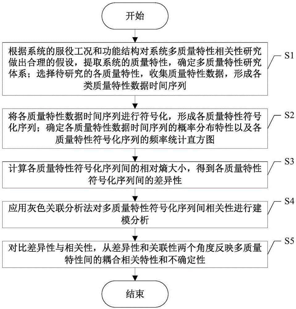 Symbolic multi-quality-characteristic analysis method based on relative entropy and grey relational degree