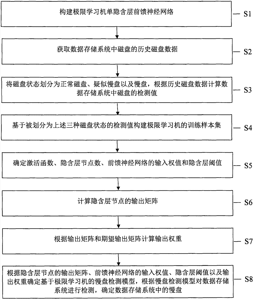 Extreme learning machine-based slow disk detection method and system