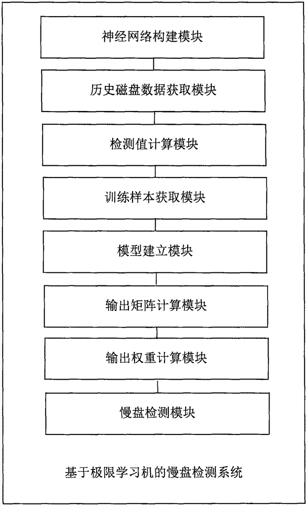 Extreme learning machine-based slow disk detection method and system