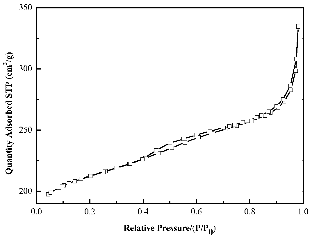 A kind of preparation method of mesoporous Y-type molecular sieve