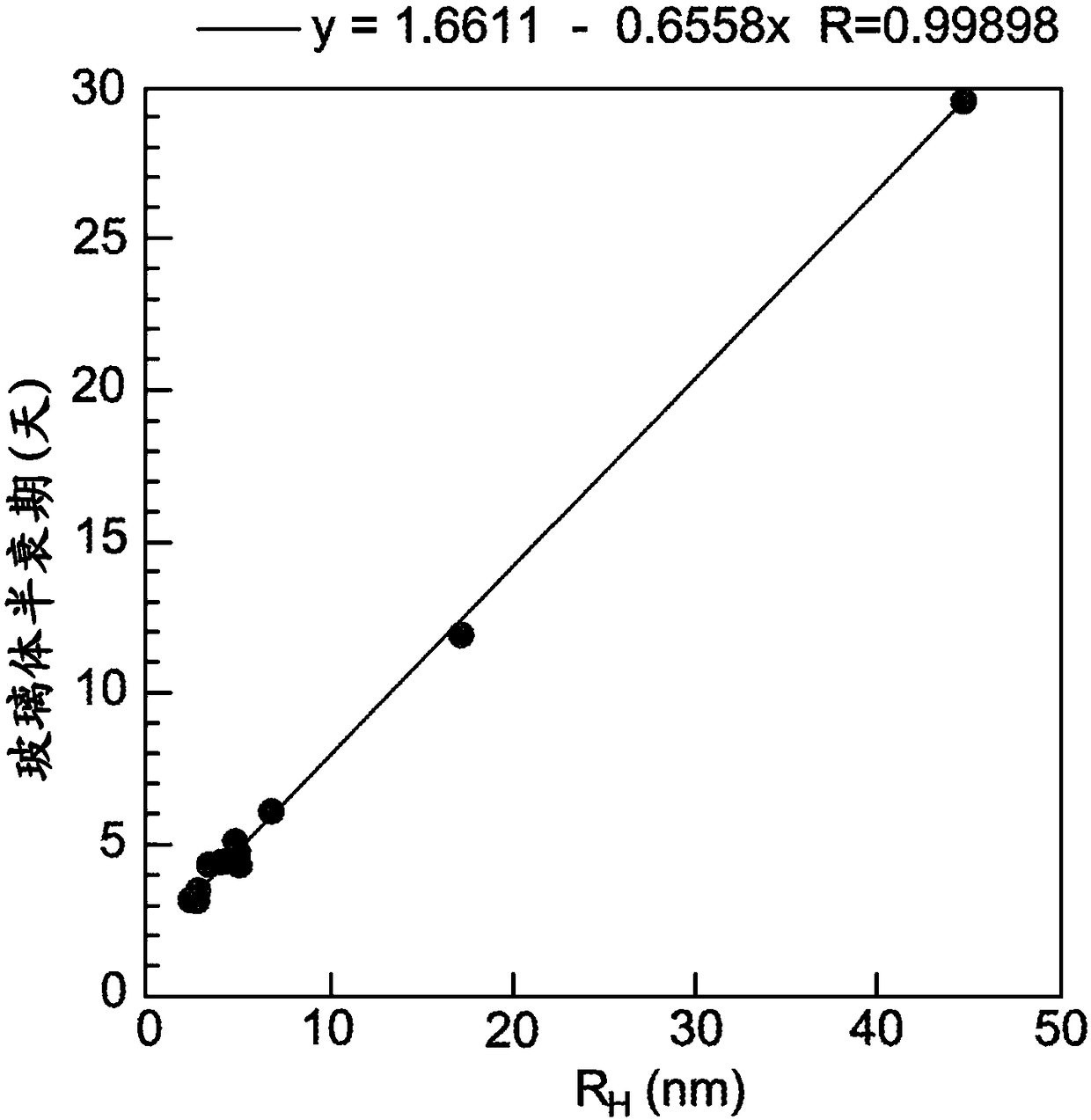 Systems and methods for predicting vitreous half-life of therapeutic agent-polymer conjugates