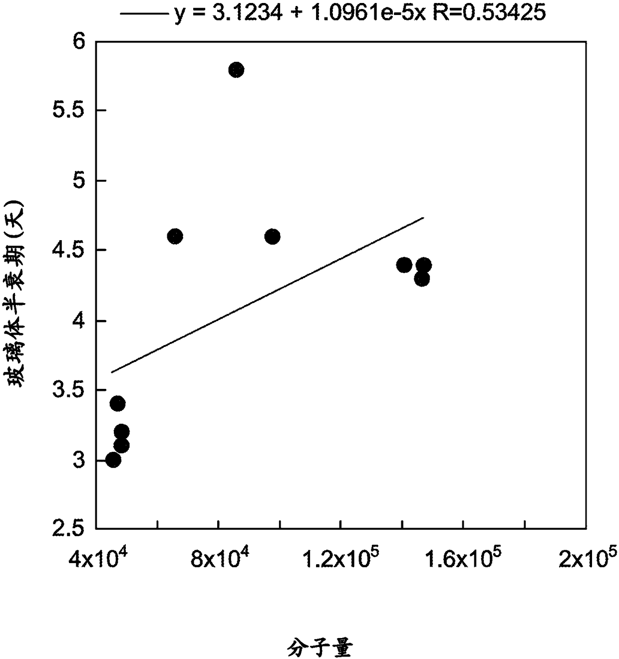 Systems and methods for predicting vitreous half-life of therapeutic agent-polymer conjugates