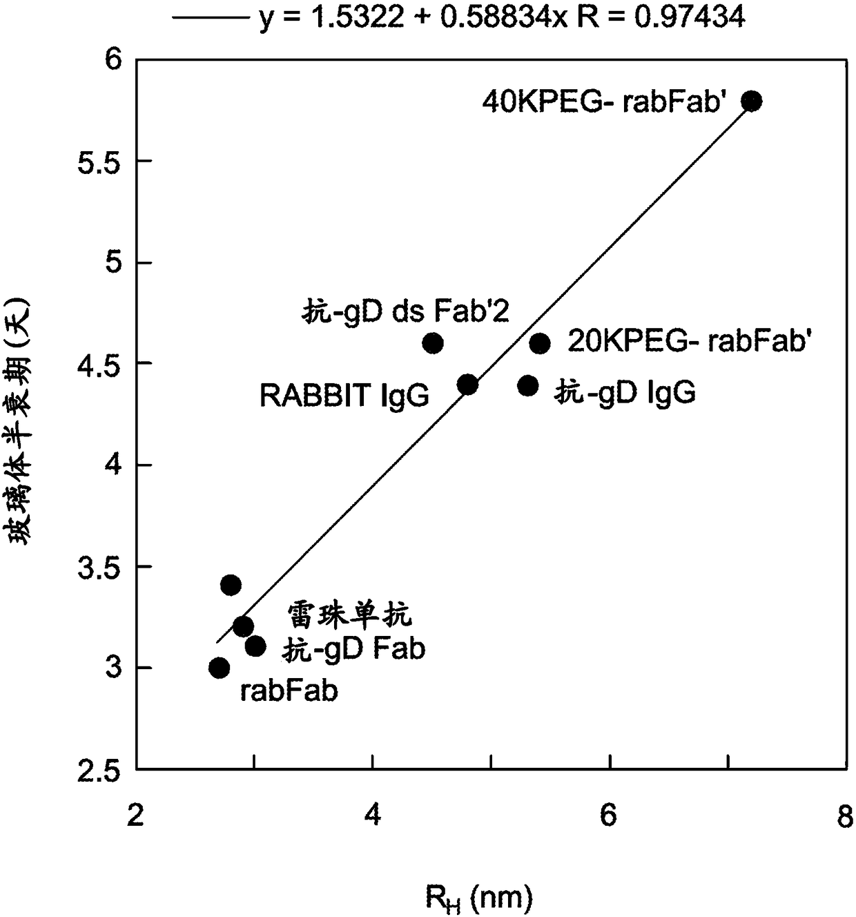 Systems and methods for predicting vitreous half-life of therapeutic agent-polymer conjugates