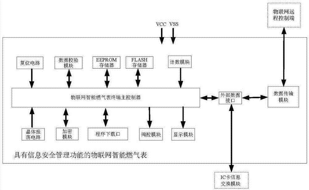 Internet of things smart gas meter with information security management function