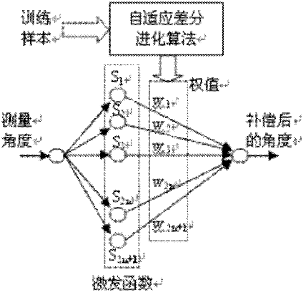 A Calibration Method of Electronic Compass