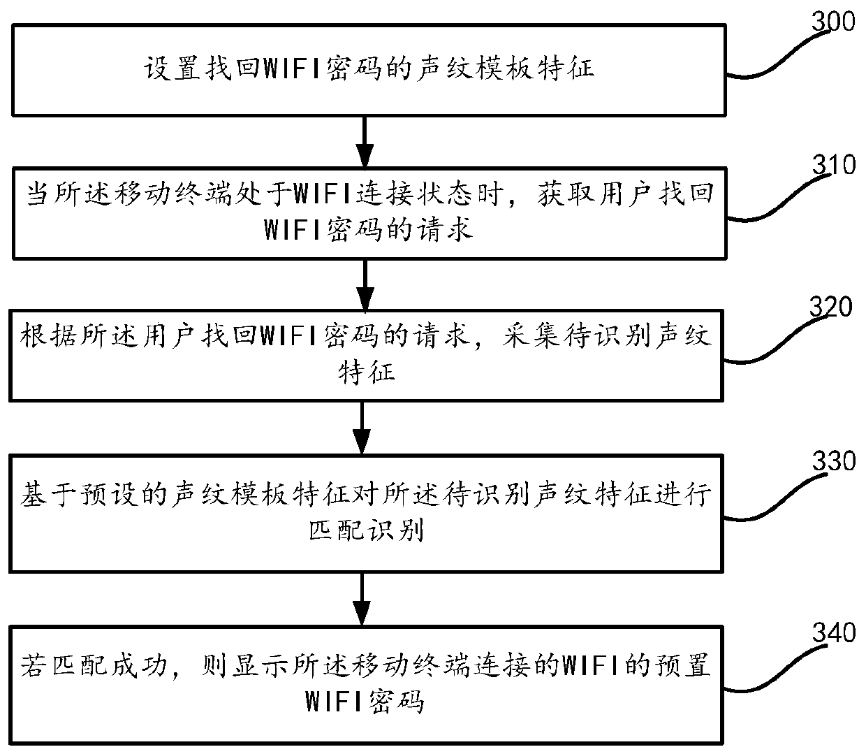 A method and mobile terminal for retrieving wifi password based on feature recognition