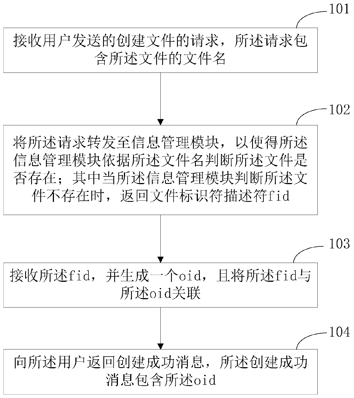 Data storage method, device and system