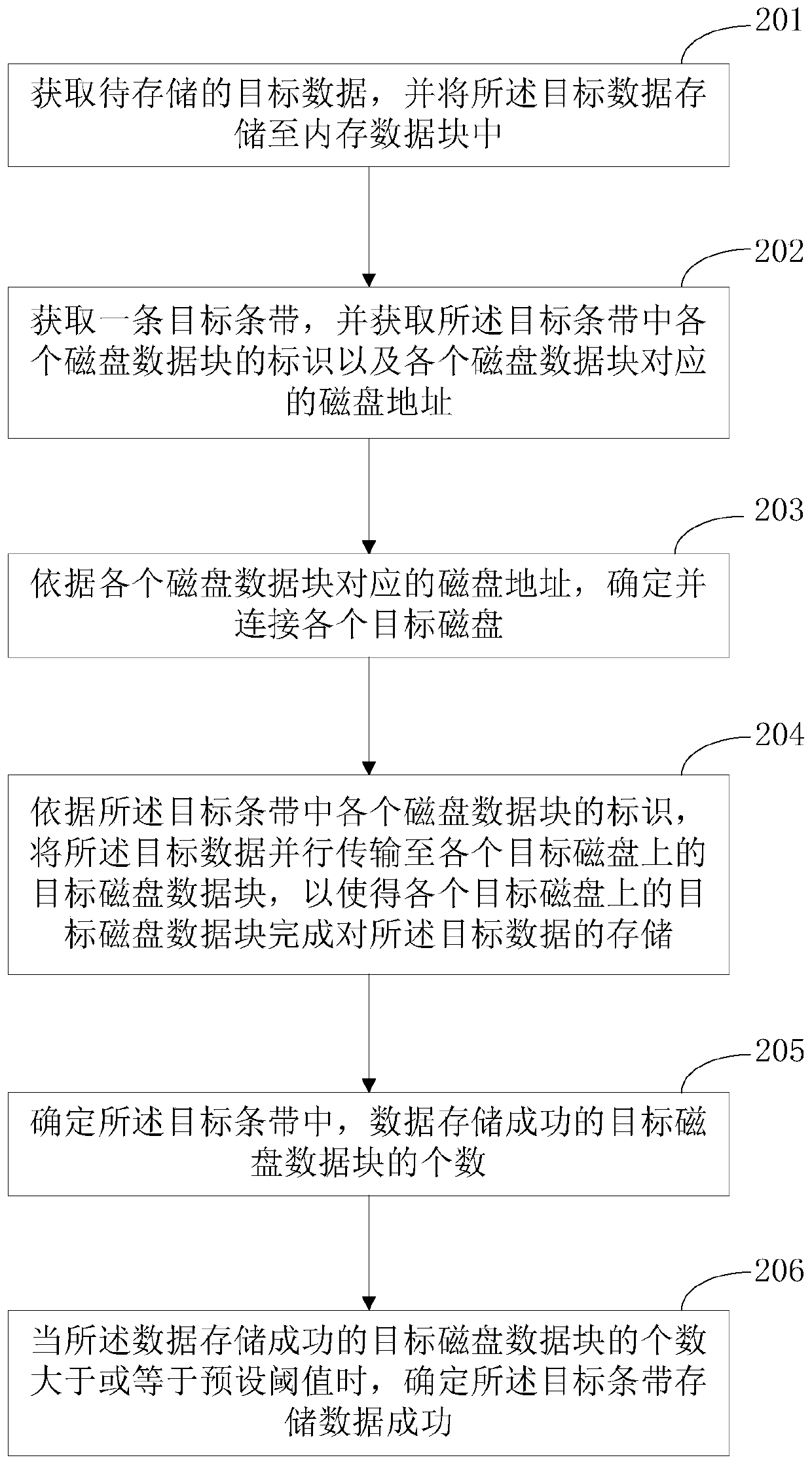 Data storage method, device and system