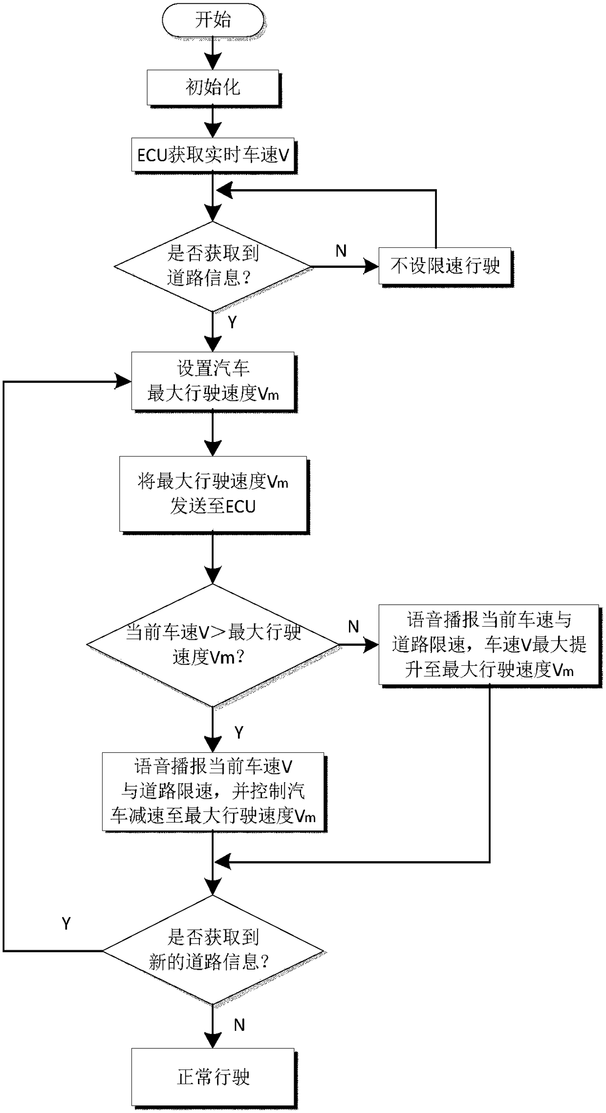 Method for automatically setting automobile maximum traveling speed according to road information