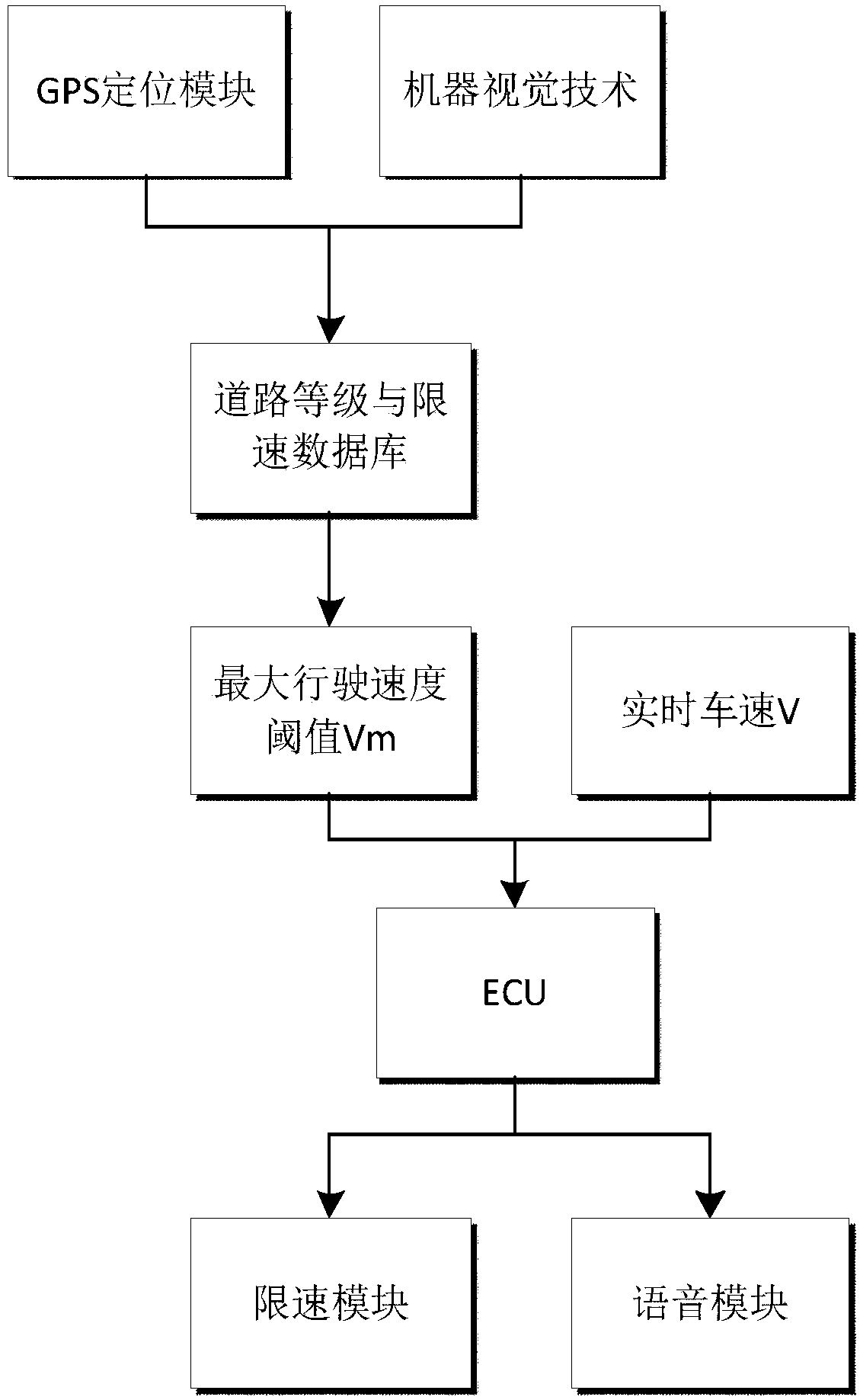 Method for automatically setting automobile maximum traveling speed according to road information