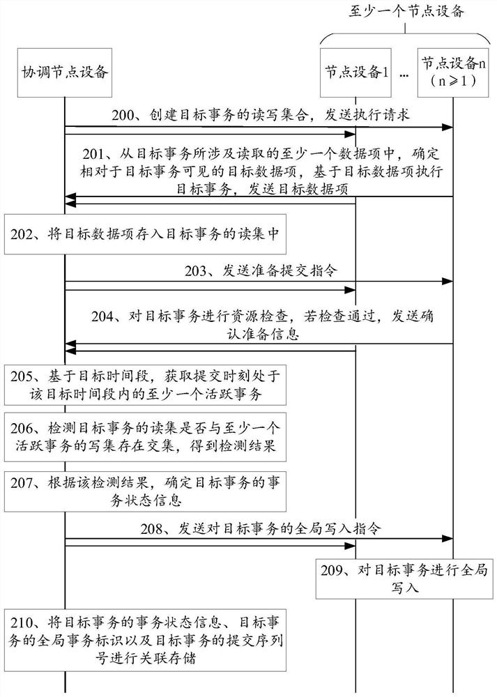 Transaction execution method, apparatus, computer equipment and storage medium