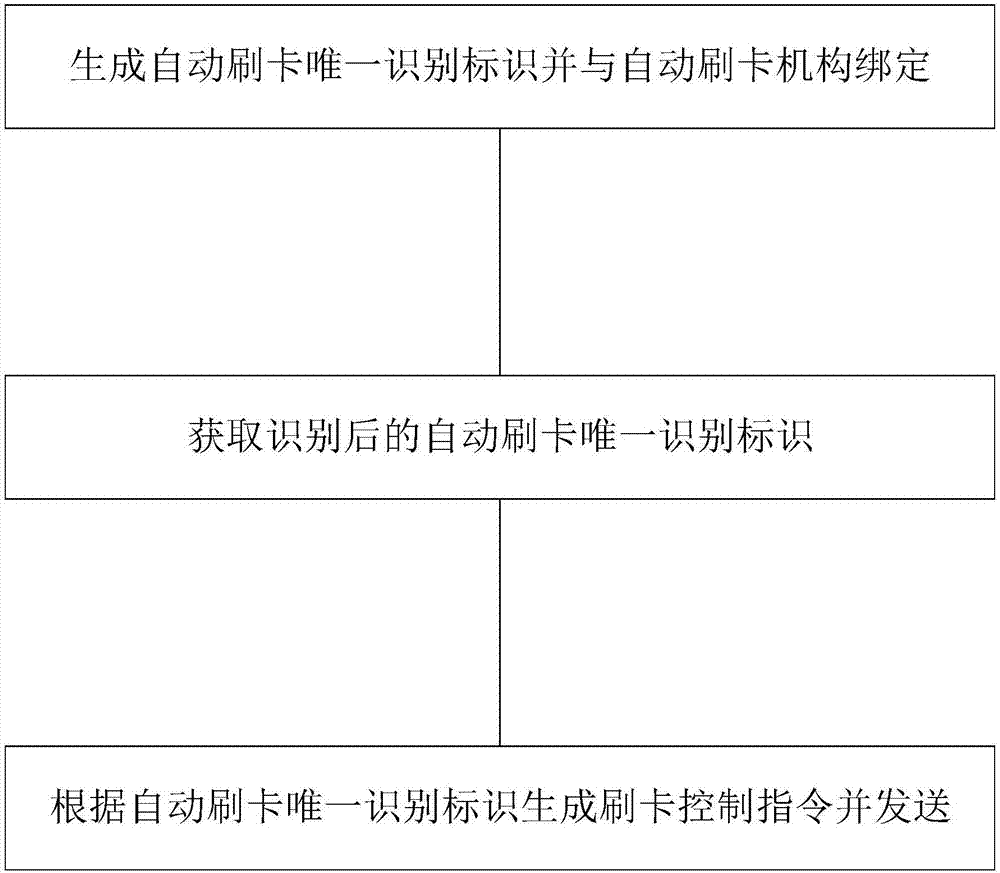 Charging method, charging pile, user terminal and server