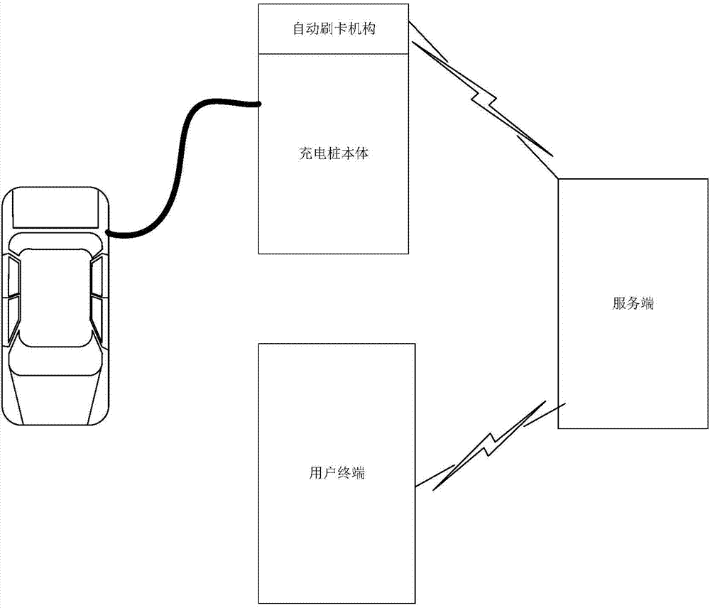 Charging method, charging pile, user terminal and server