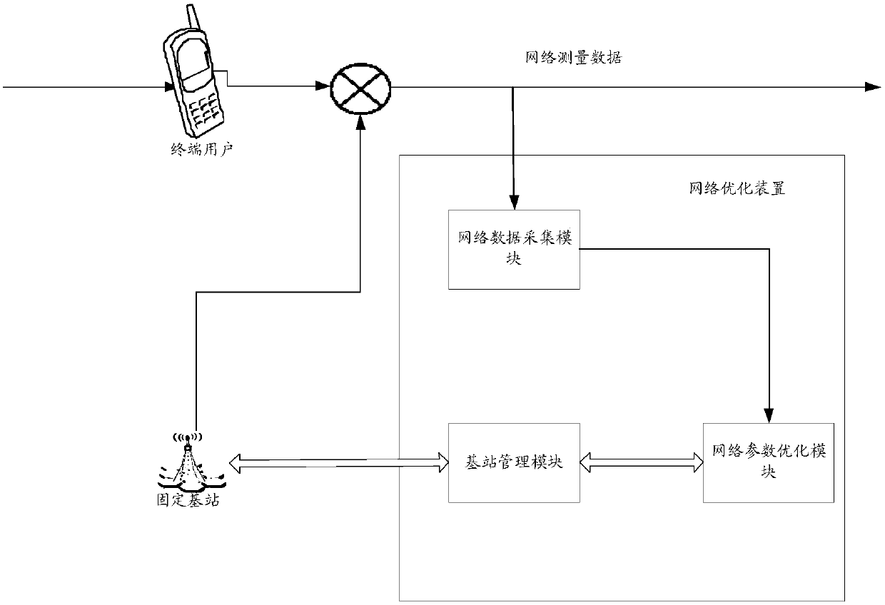 A network optimization method and device