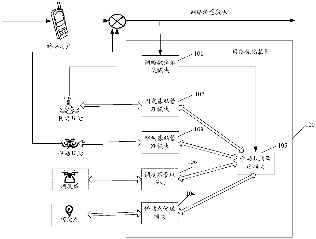 A network optimization method and device