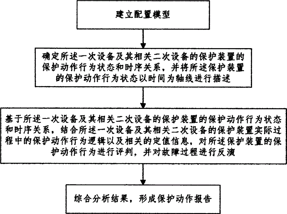 Fault-recording-based protection action information analyzing method