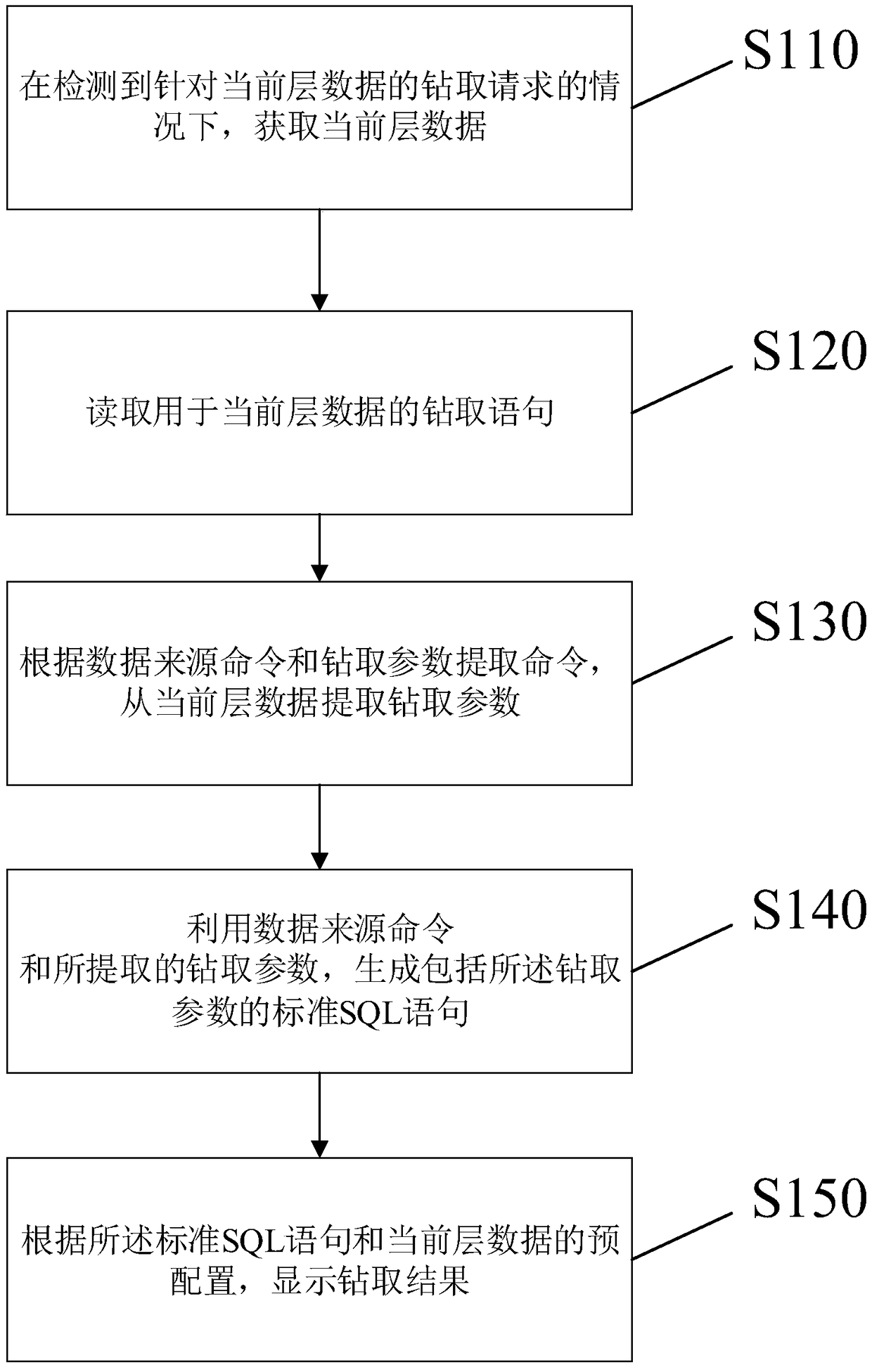 Data drilling method, apparatus and server