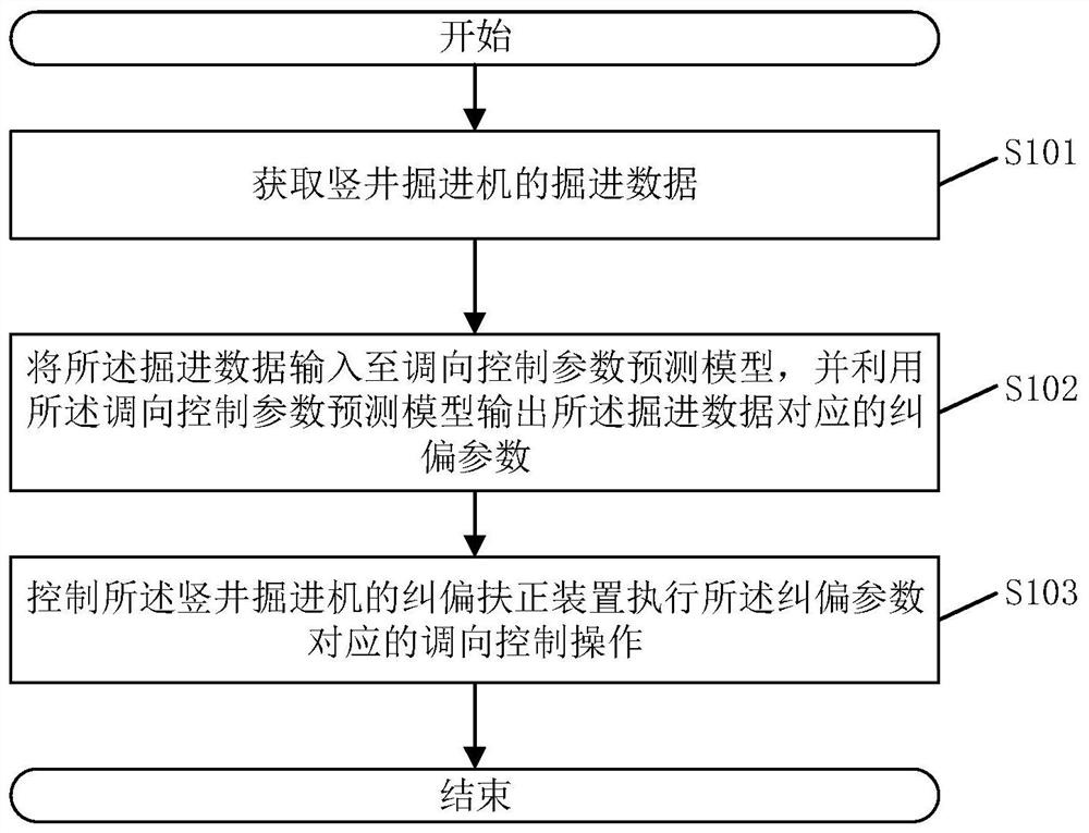 Direction adjusting control method and system for vertical shaft heading machine, vertical shaft heading machine and storage medium