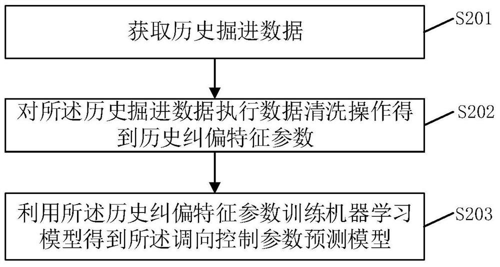 Direction adjusting control method and system for vertical shaft heading machine, vertical shaft heading machine and storage medium