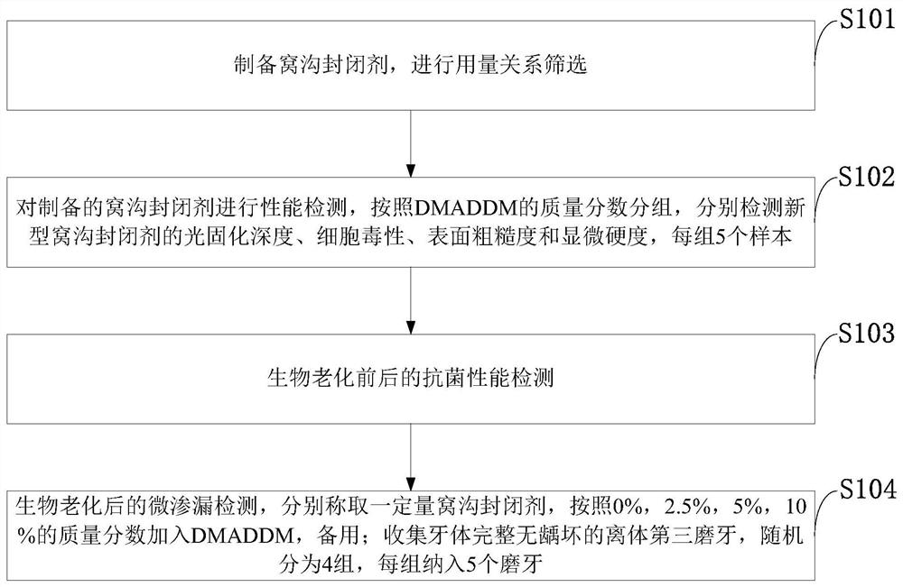 Synthesis and detection method of modified novel antibacterial resin type pit and fissure sealing agent