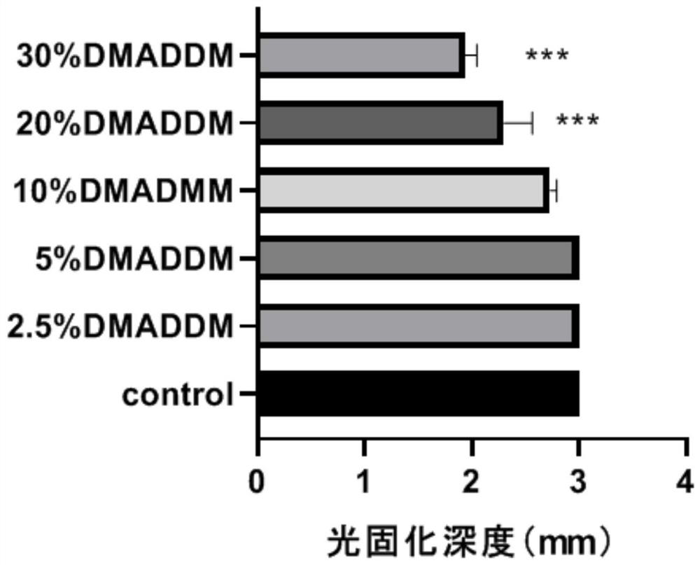 Synthesis and detection method of modified novel antibacterial resin type pit and fissure sealing agent