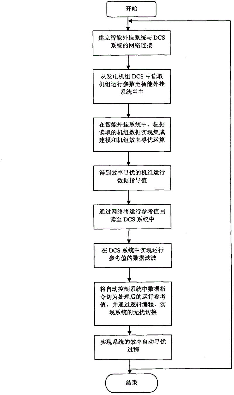 Efficiency dynamic optimizing operation closed-loop optimization control method based on optimum operating conditions of thermal generator set